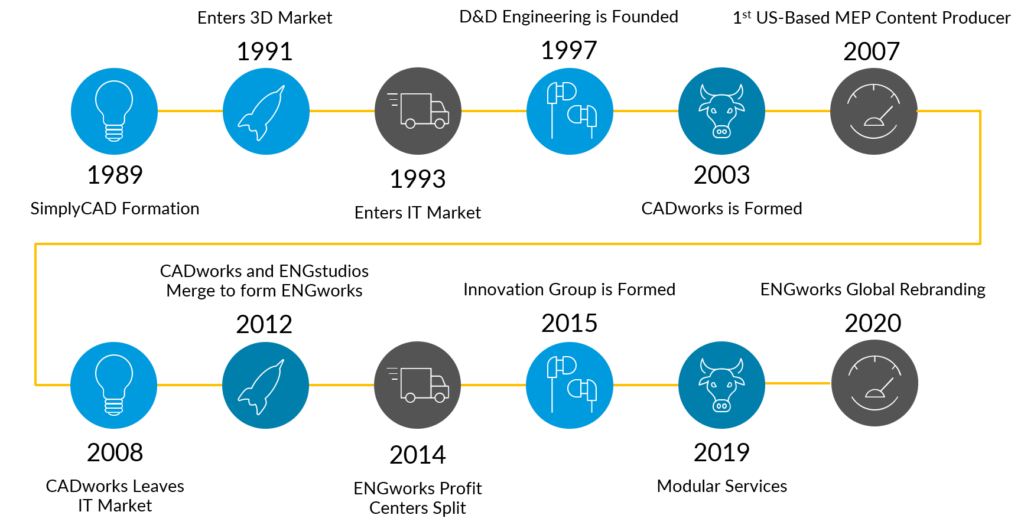 ENGworks Global Timeline