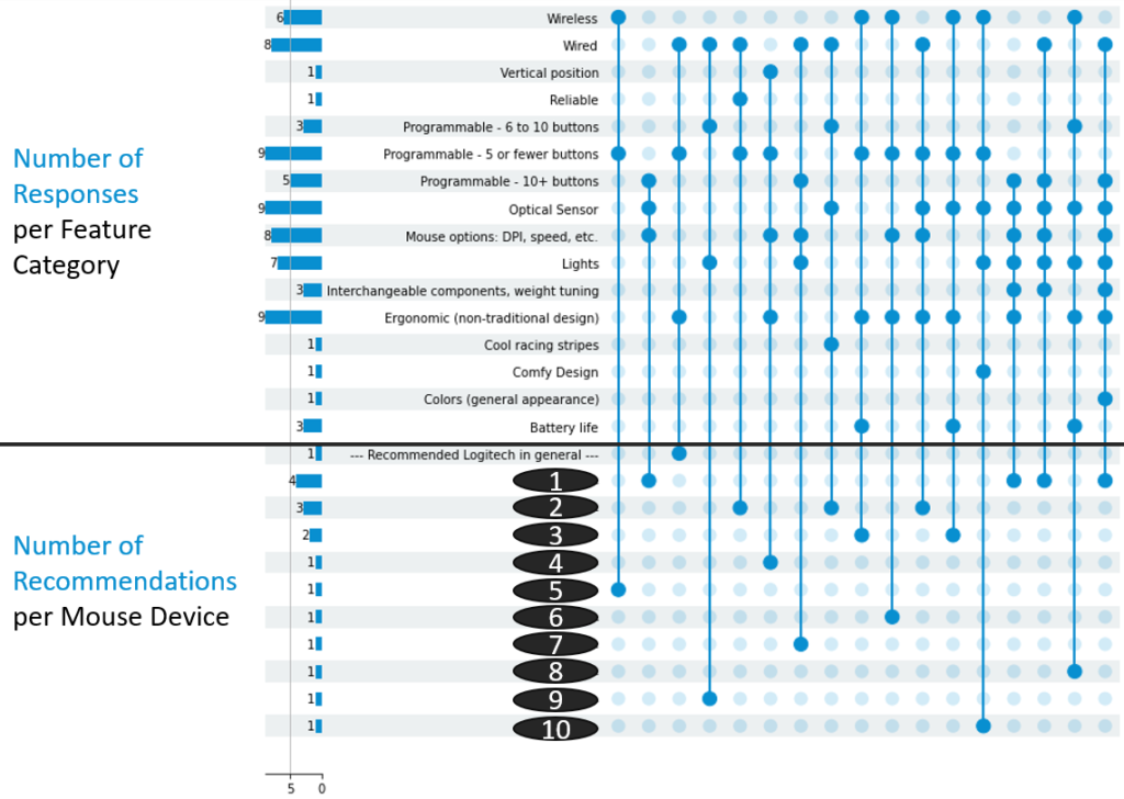 chart that shows all the features and numbered recommendations